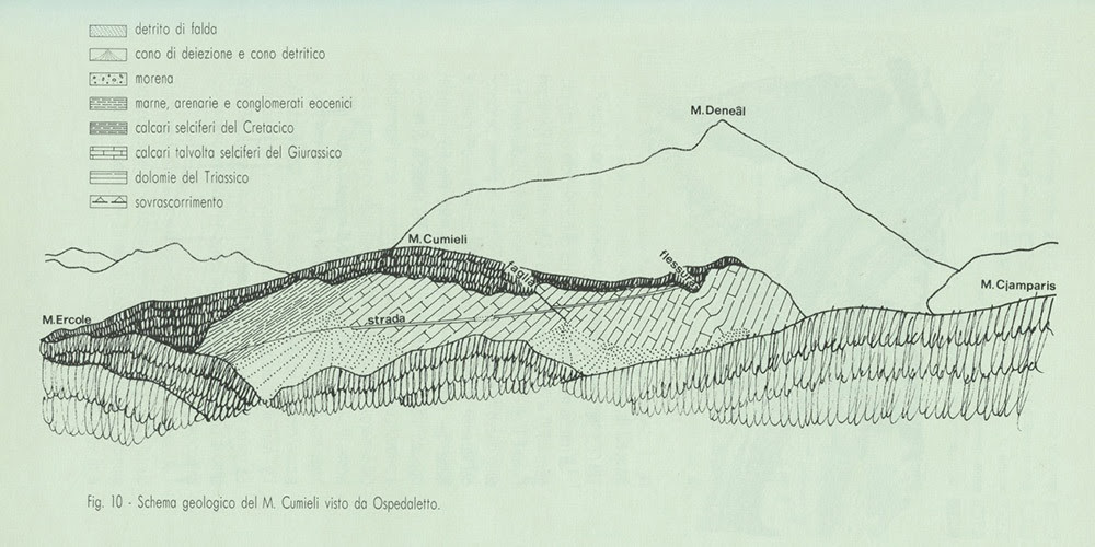 Schema geologico (Federico Sgobino, “Guida al Sentiero Naturalistico Silans-Lago di Ospedaletto")